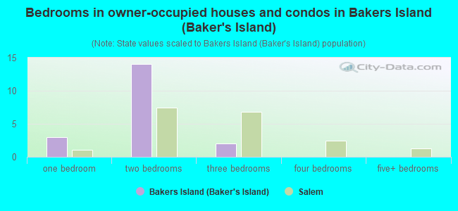 Bedrooms in owner-occupied houses and condos in Bakers Island (Baker's Island)