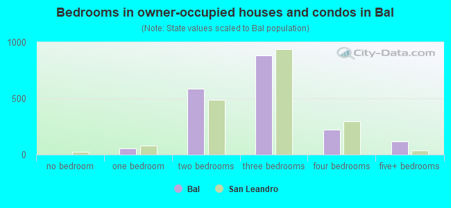 Bedrooms in owner-occupied houses and condos in Bal