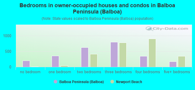 Bedrooms in owner-occupied houses and condos in Balboa Peninsula (Balboa)
