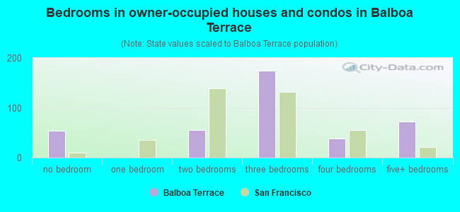 Bedrooms in owner-occupied houses and condos in Balboa Terrace