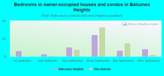 Bedrooms in owner-occupied houses and condos in Balcones Heights
