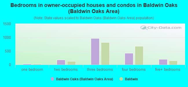 Bedrooms in owner-occupied houses and condos in Baldwin Oaks (Baldwin Oaks Area)