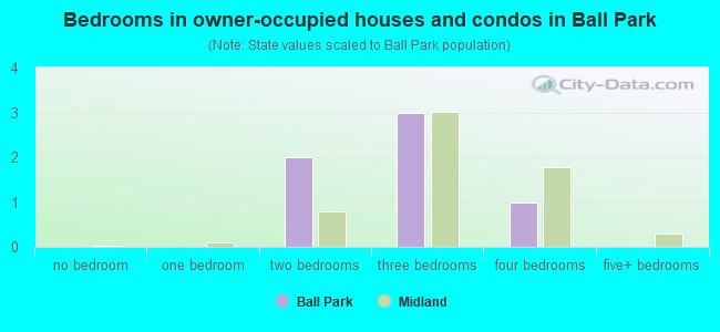 Bedrooms in owner-occupied houses and condos in Ball Park