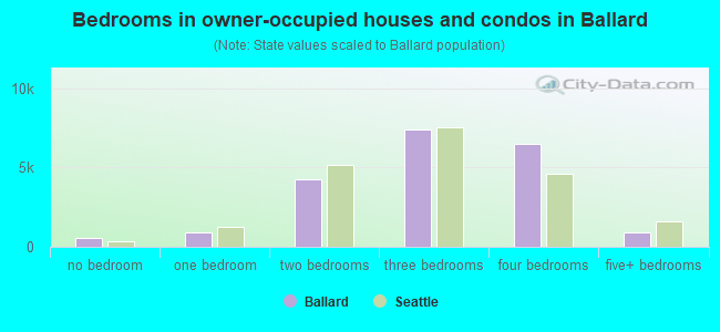 Bedrooms in owner-occupied houses and condos in Ballard