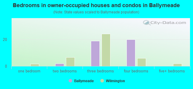 Bedrooms in owner-occupied houses and condos in Ballymeade
