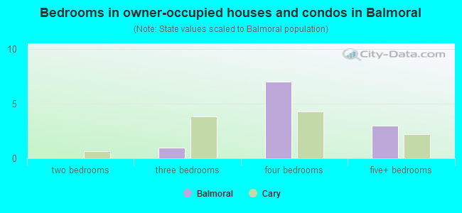 Bedrooms in owner-occupied houses and condos in Balmoral