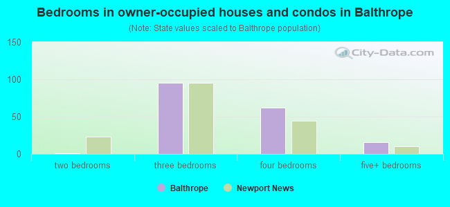 Bedrooms in owner-occupied houses and condos in Balthrope