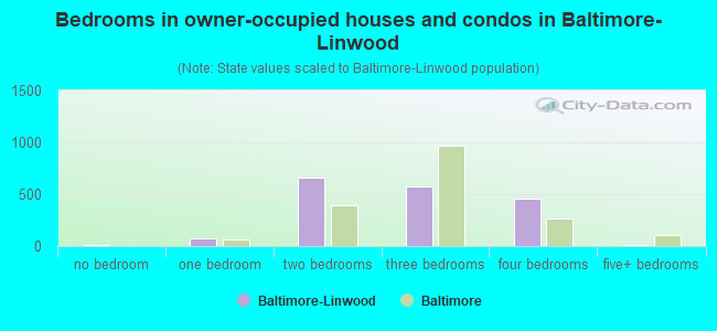 Bedrooms in owner-occupied houses and condos in Baltimore-Linwood