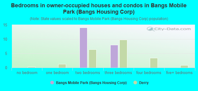 Bedrooms in owner-occupied houses and condos in Bangs Mobile Park (Bangs Housing Corp)