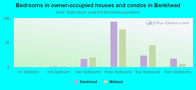 Bedrooms in owner-occupied houses and condos in Bankhead