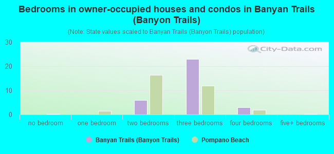Bedrooms in owner-occupied houses and condos in Banyan Trails (Banyon Trails)