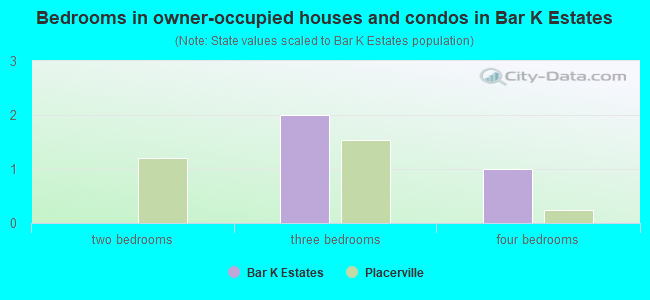 Bedrooms in owner-occupied houses and condos in Bar K Estates