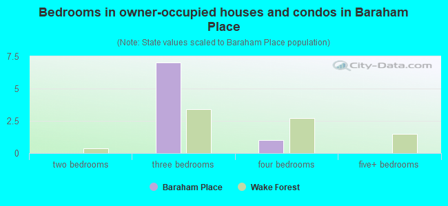 Bedrooms in owner-occupied houses and condos in Baraham Place