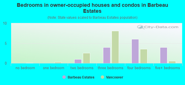 Bedrooms in owner-occupied houses and condos in Barbeau Estates
