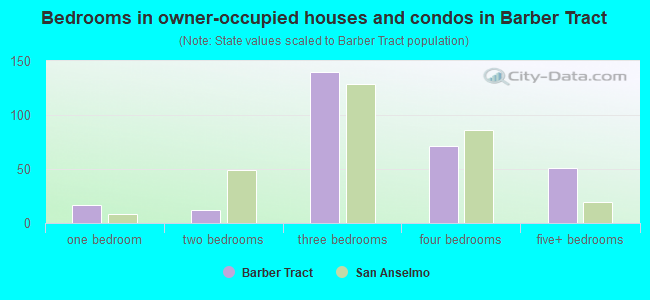 Bedrooms in owner-occupied houses and condos in Barber Tract