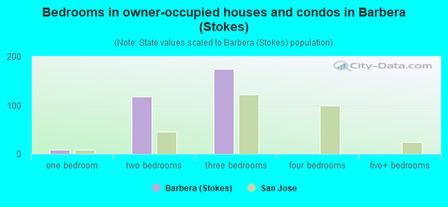 Bedrooms in owner-occupied houses and condos in Barbera (Stokes)