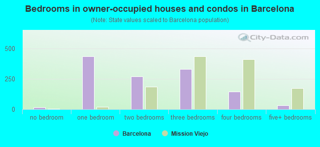 Bedrooms in owner-occupied houses and condos in Barcelona