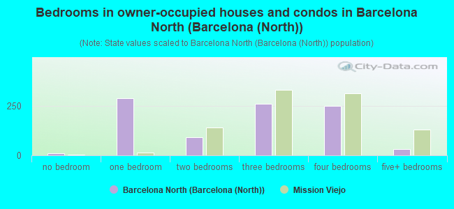 Bedrooms in owner-occupied houses and condos in Barcelona North (Barcelona (North))