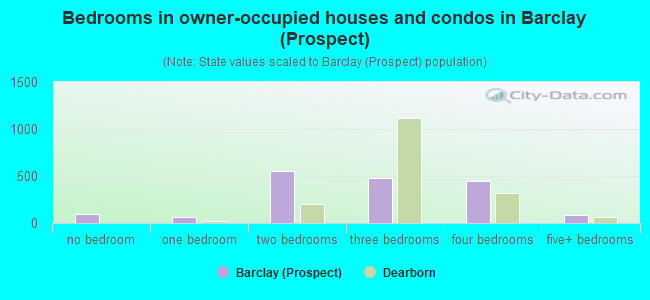 Bedrooms in owner-occupied houses and condos in Barclay (Prospect)