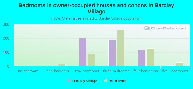 Bedrooms in owner-occupied houses and condos in Barclay Village