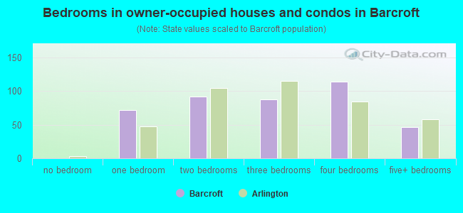 Bedrooms in owner-occupied houses and condos in Barcroft