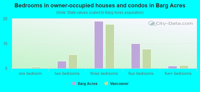 Bedrooms in owner-occupied houses and condos in Barg Acres