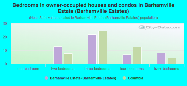 Bedrooms in owner-occupied houses and condos in Barhamville Estate (Barhamville Estates)