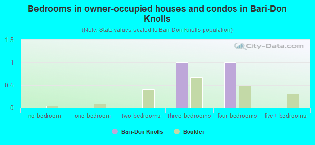 Bedrooms in owner-occupied houses and condos in Bari-Don Knolls