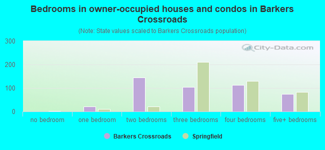 Bedrooms in owner-occupied houses and condos in Barkers Crossroads