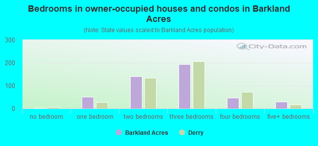 Bedrooms in owner-occupied houses and condos in Barkland Acres