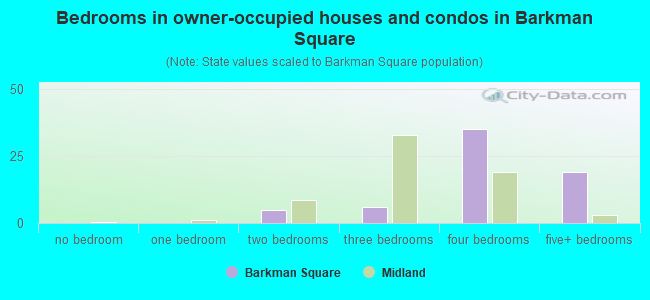 Bedrooms in owner-occupied houses and condos in Barkman Square