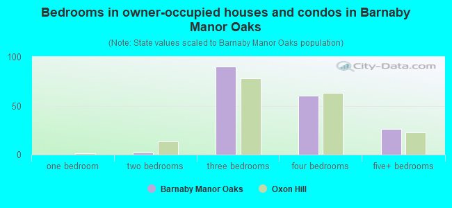 Bedrooms in owner-occupied houses and condos in Barnaby Manor Oaks