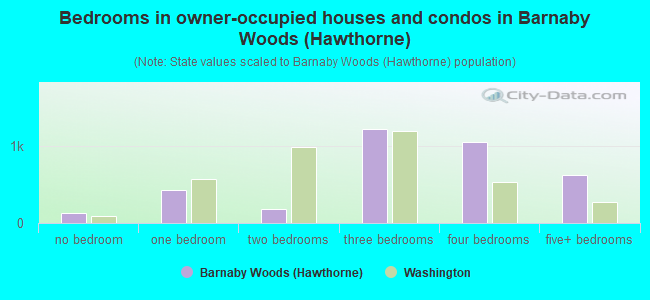 Bedrooms in owner-occupied houses and condos in Barnaby Woods (Hawthorne)