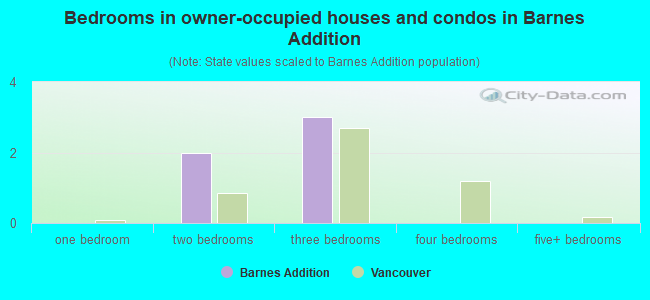 Bedrooms in owner-occupied houses and condos in Barnes Addition
