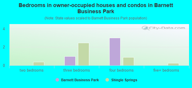 Bedrooms in owner-occupied houses and condos in Barnett Business Park