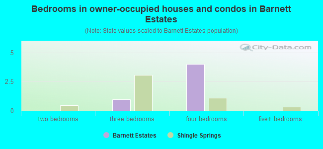 Bedrooms in owner-occupied houses and condos in Barnett Estates