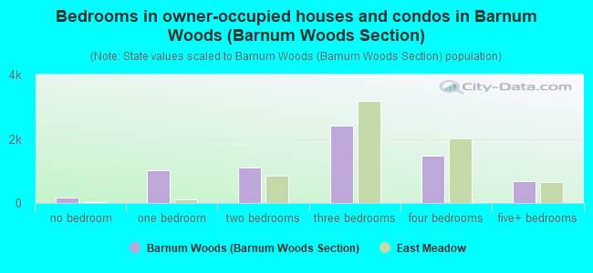 Bedrooms in owner-occupied houses and condos in Barnum Woods (Barnum Woods Section)