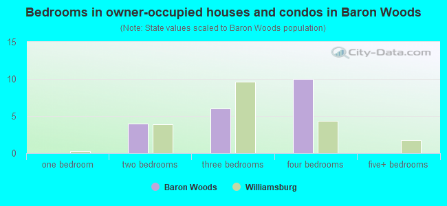 Bedrooms in owner-occupied houses and condos in Baron Woods