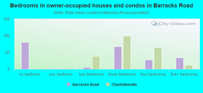 Bedrooms in owner-occupied houses and condos in Barracks Road