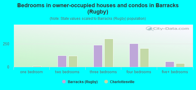 Bedrooms in owner-occupied houses and condos in Barracks (Rugby)