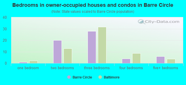 Bedrooms in owner-occupied houses and condos in Barre Circle