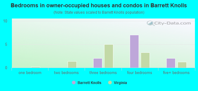 Bedrooms in owner-occupied houses and condos in Barrett Knolls