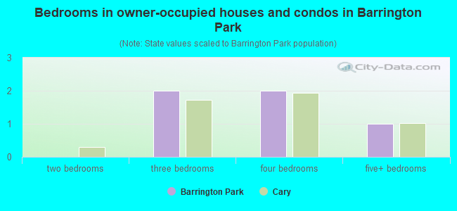 Bedrooms in owner-occupied houses and condos in Barrington Park