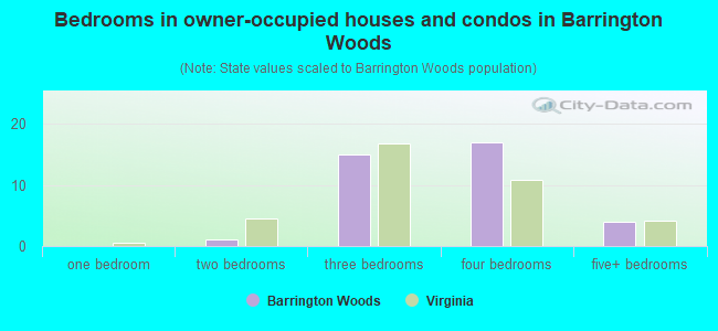 Bedrooms in owner-occupied houses and condos in Barrington Woods