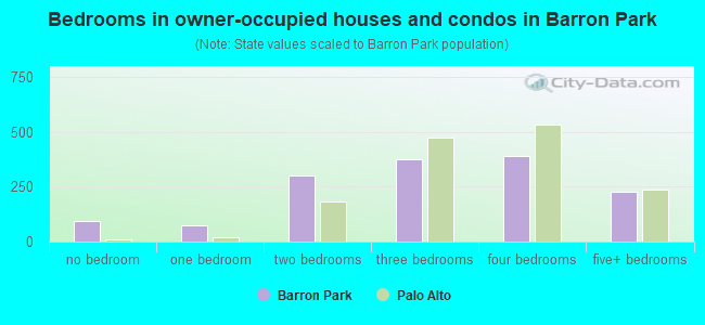 Bedrooms in owner-occupied houses and condos in Barron Park