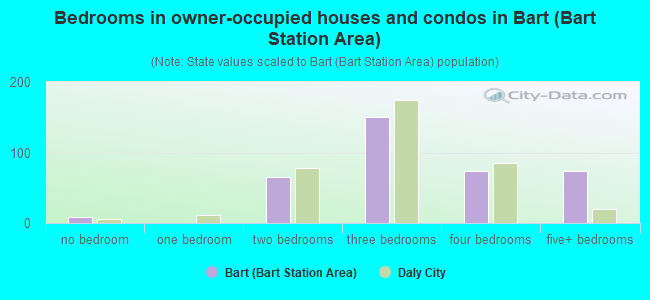 Bedrooms in owner-occupied houses and condos in Bart (Bart Station Area)