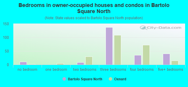 Bedrooms in owner-occupied houses and condos in Bartolo Square North