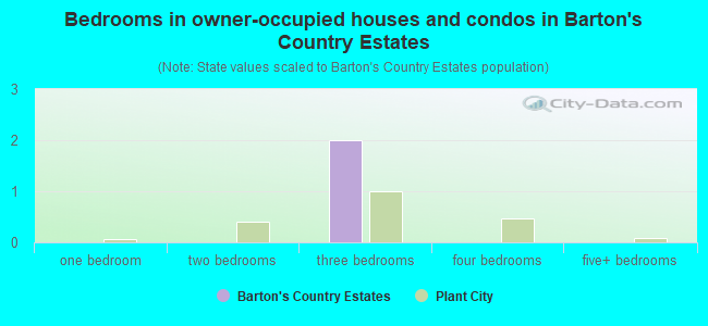 Bedrooms in owner-occupied houses and condos in Barton's Country Estates