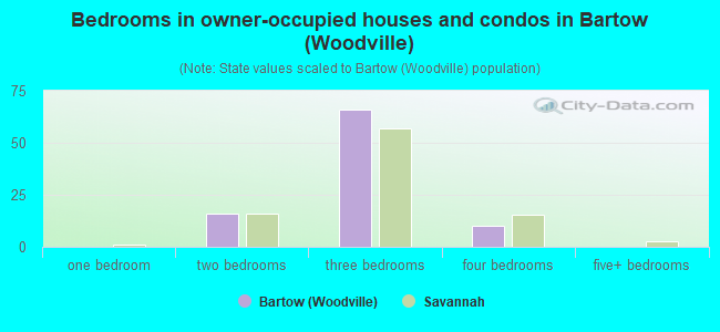 Bedrooms in owner-occupied houses and condos in Bartow (Woodville)