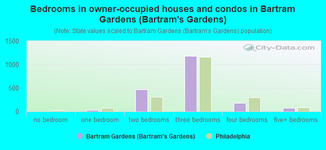 Bedrooms in owner-occupied houses and condos in Bartram Gardens (Bartram's Gardens)